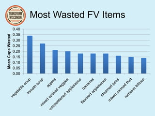 Most Wasted FV Items
0.00
0.05
0.10
0.15
0.20
0.25
0.30
0.35
0.40
MeanCupsWasted
 