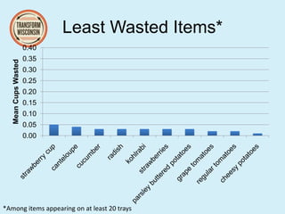 Least Wasted Items*
0.00
0.05
0.10
0.15
0.20
0.25
0.30
0.35
0.40
MeanCupsWasted
*Among items appearing on at least 20 trays
 