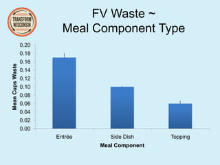 FV Waste ~
Meal Component Type
0.00
0.02
0.04
0.06
0.08
0.10
0.12
0.14
0.16
0.18
0.20
Entrée Side Dish Topping
MeanCupsWaste
Meal Component
 