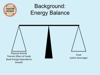 Background:
Energy Balance
Physical Activity
Thermic Effect of Foods
Basal Energy Expenditure
Growth
Food
Caloric beverages
 