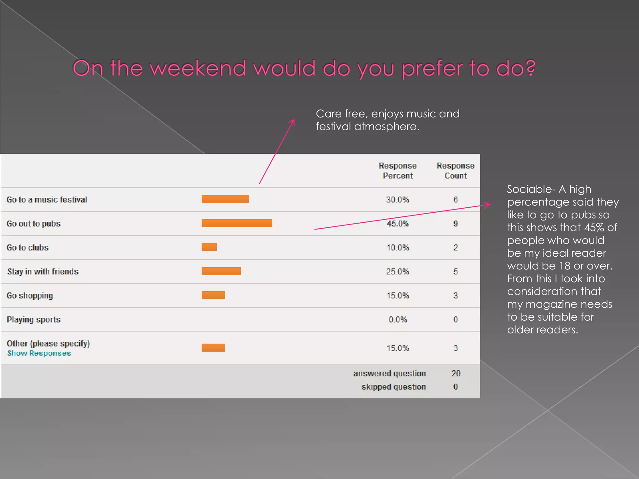 Survey monkey I used survey monkey to create a questionnaire on who my ideal reader would be: From my results from these 2 questions I could see that my ideal reader would be female and in the age range of 14-19. I took into consideration these results when  I	 created my front cover, I did this by putting an artist that fitted this description. This would attract the reader. 