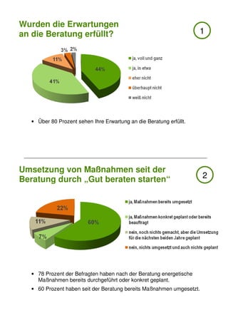 Wurden die Erwartungen
an die Beratung erfüllt?                                            1




  • Über 80 Prozent sehen Ihre Erwartung an die Beratung erfüllt.




Umsetzung von Maßnahmen seit der
Beratung durch „Gut beraten starten“                                  2




  • 78 Prozent der Befragten haben nach der Beratung energetische
    Maßnahmen bereits durchgeführt oder konkret geplant.
  • 60 Prozent haben seit der Beratung bereits Maßnahmen umgesetzt.
 