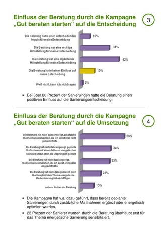 Einfluss der Beratung durch die Kampagne
                                                                           3
„Gut beraten starten“ auf die Entscheidung




  • Bei über 80 Prozent der Sanierungen hatte die Beratung einen
    positiven Einfluss auf die Sanierungsentscheidung.



Einfluss der Beratung durch die Kampagne
„Gut beraten starten“ auf die Umsetzung                                    4




  • Die Kampagne hat v.a. dazu geführt, dass bereits geplante
    Sanierungen durch zusätzliche Maßnahmen ergänzt oder energetisch
    optimiert wurden.
  • 23 Prozent der Sanierer wurden durch die Beratung überhaupt erst für
    das Thema energetische Sanierung sensibilisiert.
 