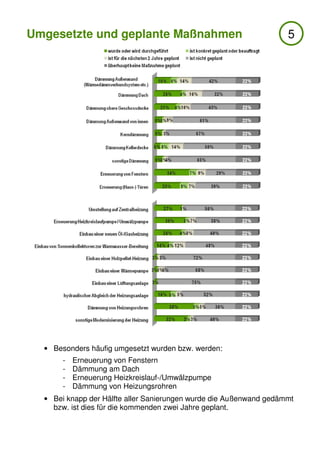 Umgesetzte und geplante Maßnahmen                                   5




  • Besonders häufig umgesetzt wurden bzw. werden:
       -   Erneuerung von Fenstern
       -   Dämmung am Dach
       -   Erneuerung Heizkreislauf-/Umwälzpumpe
       -   Dämmung von Heizungsrohren
  • Bei knapp der Hälfte aller Sanierungen wurde die Außenwand gedämmt
    bzw. ist dies für die kommenden zwei Jahre geplant.
 