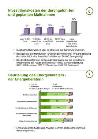 Investitionskosten der durchgeführten                                       6
und geplanten Maßnahmen




   • Durchschnittlich werden über 30.000 Euro pro Sanierung investiert.
   • Bezogen auf alle Beratungen (unabhängig vom Erfolg) wird pro Beratung
     durchschnittlich eine Investition in Höhe von 20.200 Euro getätigt.
   •   Das ISOE beziffert den Einfluss der Kampagne auf die Investitions-
       entscheidung der Hauseigentümer auf 10.000 Euro pro Beratung.
       (2007: 660 Beratungen; 2008: 715 Beratungen; 2009: 667 Beratungen)




Beurteilung des Energieberaters /                                           7
der Energieberaterin




   • Etwa zwei Drittel haben das Angebot in ihrem persönlichen Umfeld
     weiter empfohlen.
 