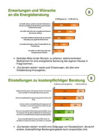 Erwartungen und Wünsche                                                   8
an die Energieberatung




   • Zentrales Motiv ist der Wunsch, zu erfahren, welche konkreten
     Maßnahmen für eine energetische Sanierung des eigenen Hauses in
     Frage kommen.
   • „Gut beraten starten“ weckt auch Erwartungen, die über eine
     Initialberatung hinausgehen.


                                                                            9
Einstellungen zu kostenpflichtiger Beratung




   • „Gut beraten starten“ erreicht eine Zielgruppe von Hausbesitzern, die durch
     andere, kostenpflichtige Beratungsangebote kaum ansprechbar sind.
 