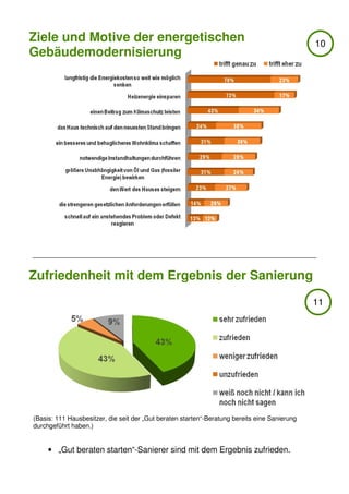 Ziele und Motive der energetischen                                                             10
Gebäudemodernisierung




Zufriedenheit mit dem Ergebnis der Sanierung
                                                                                               11




(Basis: 111 Hausbesitzer, die seit der „Gut beraten starten“-Beratung bereits eine Sanierung
durchgeführt haben.)


     • „Gut beraten starten“-Sanierer sind mit dem Ergebnis zufrieden.
 