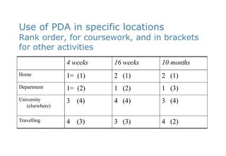 Use of PDA in specific locations Rank order, for coursework, and in brackets for other activities 4  (2) 3  (3) 4  (3) Travelling 3  (4) 4  (4) 3  (4) University (elsewhere) 1  (3) 1  (2) 1=  (2) Department 2  (1) 2  (1) 1=  (1) Home 10 months 16 weeks 4 weeks 