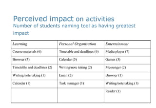 Perceived impact  on activities Number of students naming tool as having greatest impact   Reader (1) Writing/note taking (1) Task manager (1) Calendar (1) Browser (1) Email (2) Writing/note taking (1) Messenger (2) Writing/note taking (2)  Timetable and deadlines (2) Games (3) Calendar (5) Browser (3) Media player (7) Timetable and deadlines (6) Course materials (6) Entertainment Personal Organisation Learning  