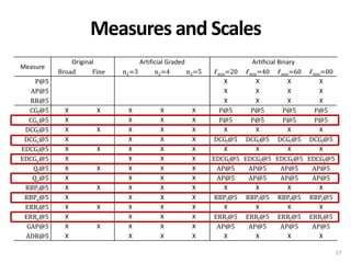 Measures and Scales
Measure
P@5
AP@5
RR@5
CGl@5
CGe@5
DCGl@5
DCGe@5
EDCGl@5
EDCGe@5
Ql@5
Qe@5
RBPl@5
RBPe@5
ERRl@5
ERRe@5
...