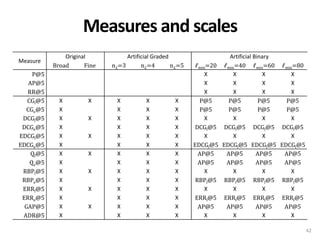 Measures and scales
Measure
P@5
AP@5
RR@5
CGl@5
CGe@5
DCGl@5
DCGe@5
EDCGl@5
EDCGe@5
Ql@5
Qe@5
RBPl@5
RBPe@5
ERRl@5
ERRe@5
...