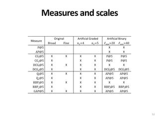 Measures and scales
Measure
P@5
AP@5
CGl@5
CGe@5
DCGl@5
DCGe@5
Ql@5
Qe@5
RBPl@5
RBPe@5
GAP@5

Original
Broad
Fine

X
X
X
X...
