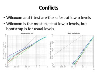 Conflicts
• Wilcoxon and t-test are the safest at low α levels
• Wilcoxon is the most exact at low α levels, but
bootstrap...