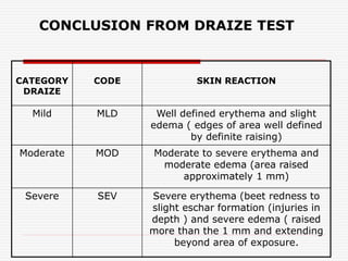 CONCLUSION FROM DRAIZE TEST
CATEGORY
DRAIZE
CODE SKIN REACTION
Mild MLD Well defined erythema and slight
edema ( edges of area well defined
by definite raising)
Moderate MOD Moderate to severe erythema and
moderate edema (area raised
approximately 1 mm)
Severe SEV Severe erythema (beet redness to
slight eschar formation (injuries in
depth ) and severe edema ( raised
more than the 1 mm and extending
beyond area of exposure.
 