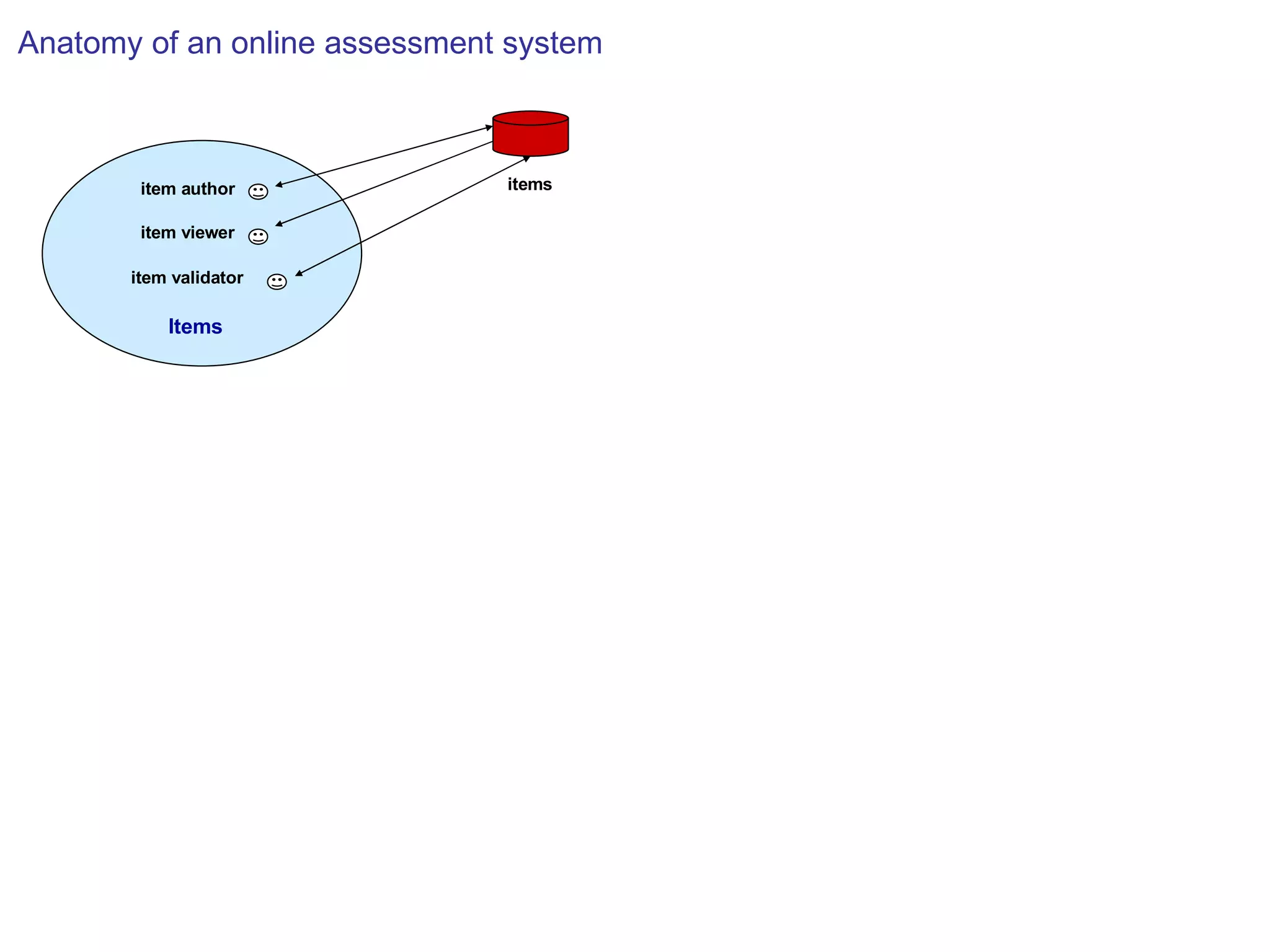 Items items item validator item viewer item author Anatomy of an online assessment system 