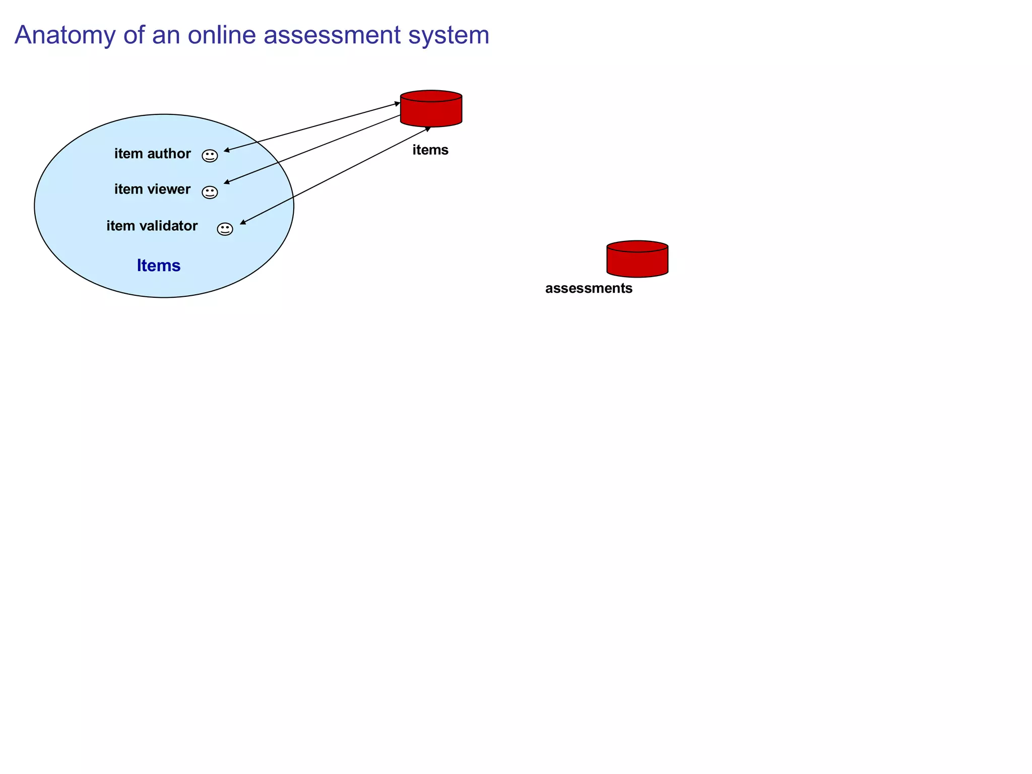Items assessments items item validator item viewer item author Anatomy of an online assessment system 