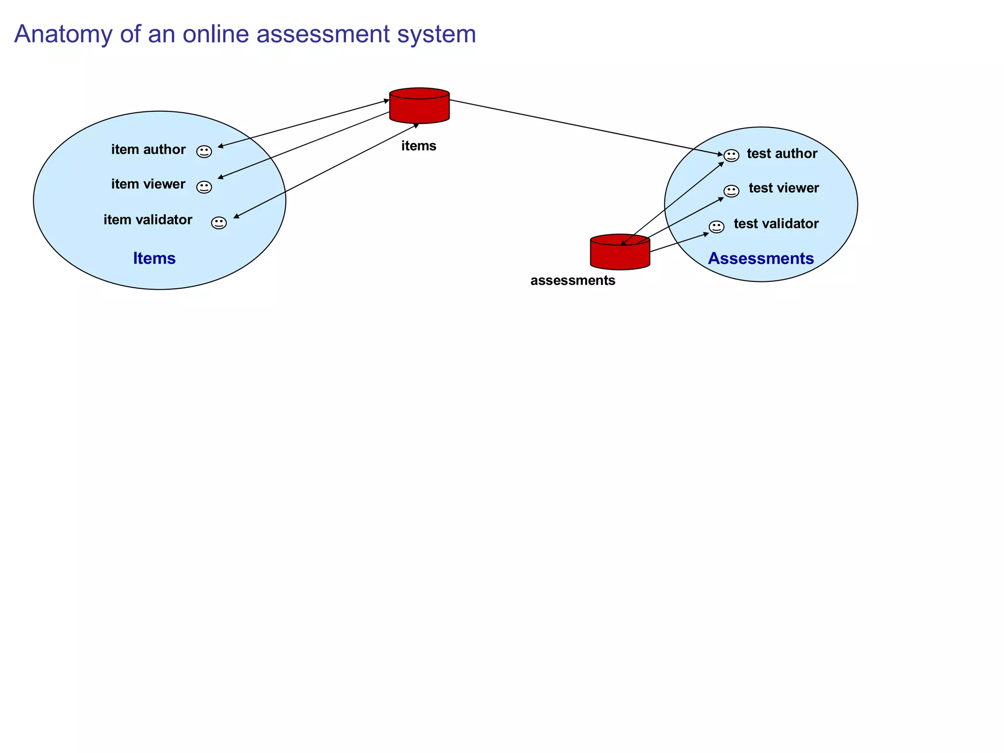 Items Assessments assessments items item validator item viewer item author test viewer test validator test author Anatomy of an online assessment system 