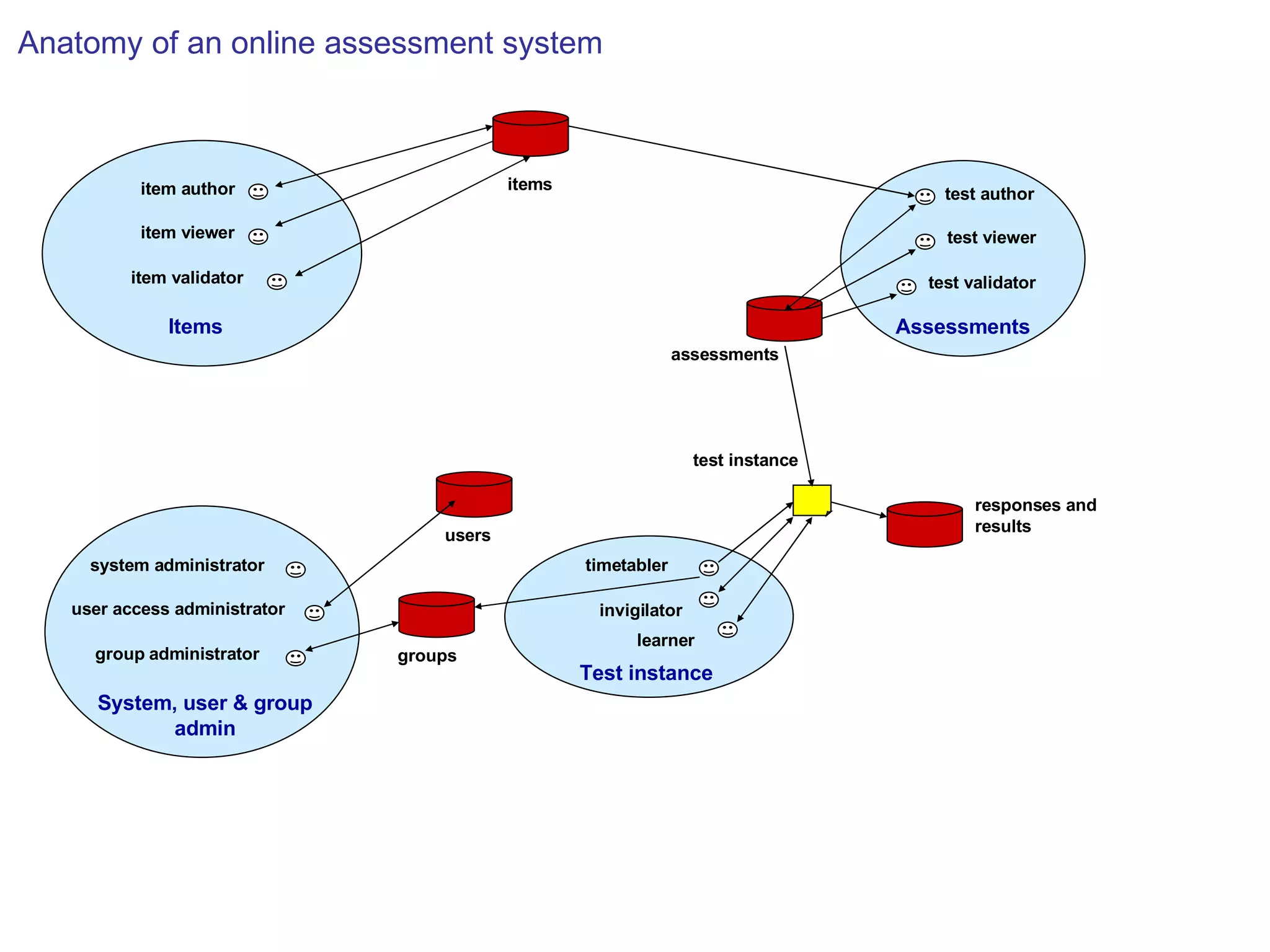 Items Assessments Test instance System, user & group admin invigilator groups test instance assessments items learner timetabler group administrator system administrator item validator item viewer item author test viewer test validator test author user access administrator users Anatomy of an online assessment system responses and  results 
