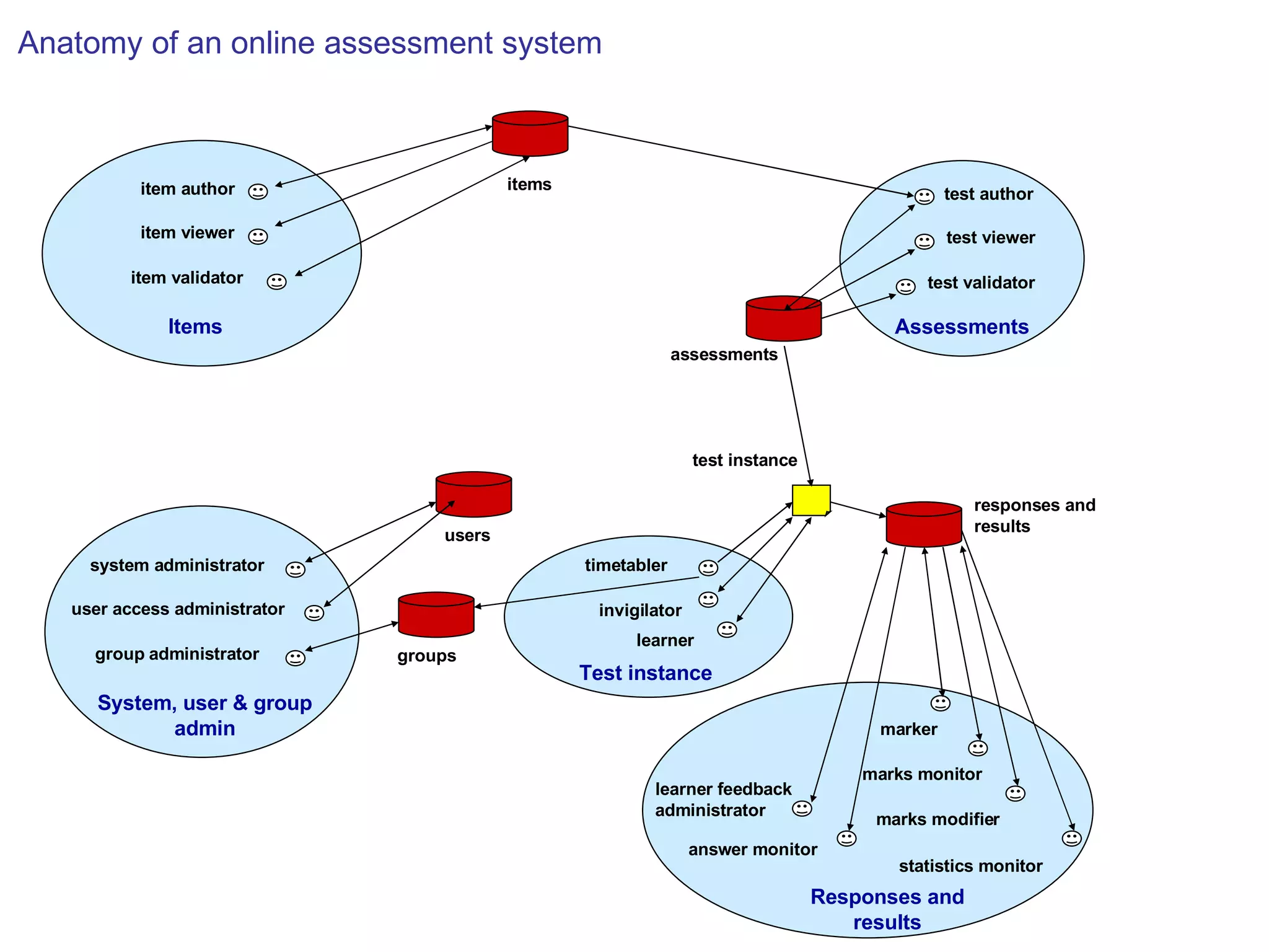 Items Assessments Responses and results Test instance System, user & group admin invigilator responses and  results groups test instance assessments items marks modifier statistics monitor marks monitor marker answer monitor learner feedback administrator learner timetabler group administrator system administrator item validator item viewer item author test viewer test validator test author user access administrator users Anatomy of an online assessment system 