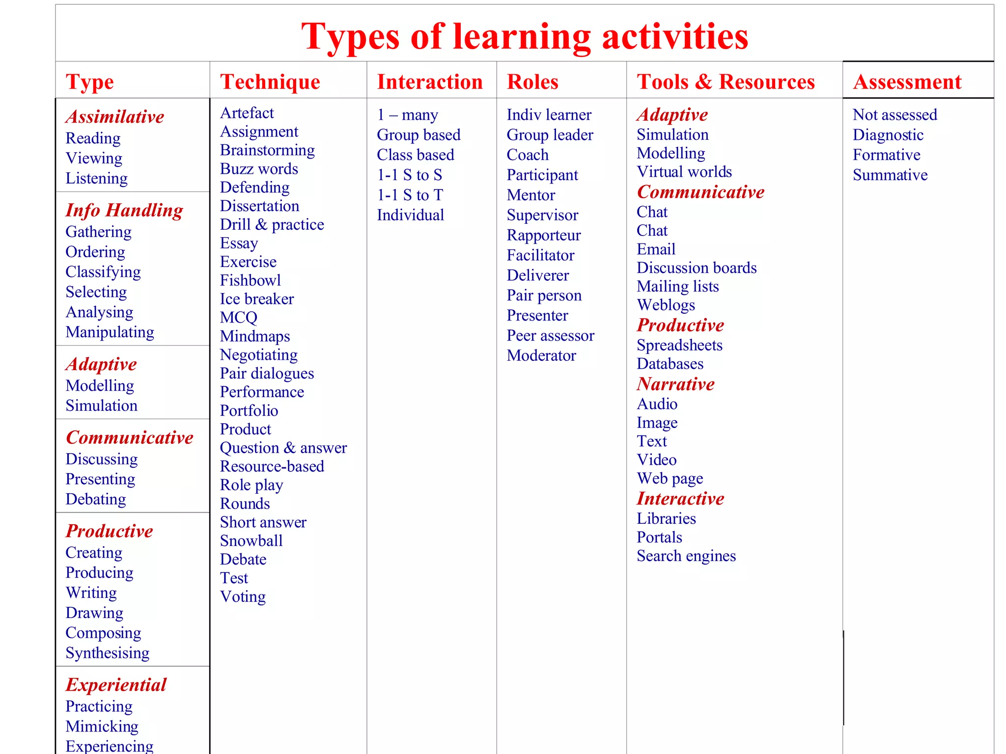 Experiential Practicing Mimicking Experiencing Productive Creating Producing Writing Drawing Composing Synthesising Communicative Discussing Presenting Debating Adaptive Modelling Simulation Info Handling Gathering Ordering Classifying Selecting  Analysing Manipulating Not assessed Diagnostic Formative Summative Adaptive Simulation Modelling Virtual worlds Communicative Chat Chat Email  Discussion boards Mailing lists Weblogs Productive Spreadsheets Databases Narrative Audio  Image Text Video Web page Interactive Libraries Portals Search engines Indiv learner Group leader Coach Participant Mentor Supervisor Rapporteur Facilitator Deliverer Pair person Presenter Peer assessor  Moderator 1 – many Group based Class based 1-1 S to S 1-1 S to T Individual Artefact Assignment Brainstorming Buzz words Defending Dissertation Drill & practice Essay Exercise Fishbowl Ice breaker MCQ Mindmaps Negotiating Pair dialogues Performance Portfolio Product Question & answer Resource-based Role play Rounds Short answer Snowball Debate Test Voting Assimilative Reading Viewing  Listening Assessment Tools & Resources Roles Interaction Technique Type Types of learning activities 