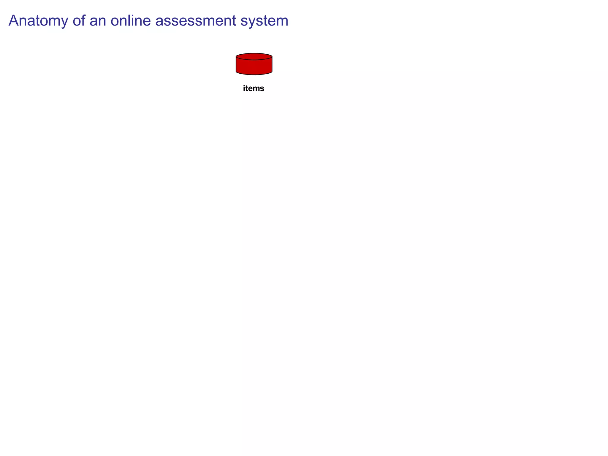 items Anatomy of an online assessment system 