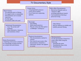 TV Documentary Style

Direct Cinema- No rehearsals prior to filming
- No staged events or commentary
- Documentaries not to include
interviews
- No film lights
- No dissolve edits to be used

Institutional Documentaries- Uses “fly-on-the-wall”
technique
- Often informative, humorous
and sometimes critical

Drama Documentaries- Exploring social issues or attention
to a miscarriage of justice but they
are scripted and acted dramas.

Cinema Verite- Using hand-held camera to
convey life in realism
- Use of interviews expressing
opinions

Docusoaps- Fast Editing
- Multi-strand narratives
- Part of a series and often end on
a cliffhanger “coming up..”

Theatrical documentaries- Film documentaries realised in
cinemas
- New trend for provocative film
documentaries, fronted by a
charismatic narrator who appears
on screen

Public affairs Documentaries- Showed on Channels such as
“channel 4, BBC,
investing/exploring an issue(s)
- Can be polemical, drawing a
perceived wrong

Video DiariesSeen by audiences as reliable and
truthful, personal filming.

MockumentariesUse the documentary format for a
comic effect either using the
following:
- Parodying the genre
- Parodying the area of life
- Parodying both

 