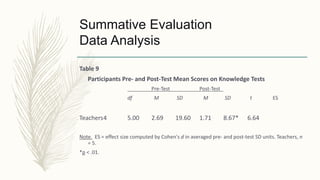 Summative Evaluation
Data Analysis
Table 9
Participants Pre- and Post-Test Mean Scores on Knowledge Tests
Pre-Test Post-Test
df M SD M SD t ES
Teachers4 5.00 2.69 19.60 1.71 8.67* 6.64
Note. ES = effect size computed by Cohen's d in averaged pre- and post-test SD units. Teachers, n
= 5.
*p < .01.
 