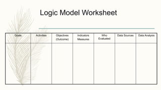 Logic Model Worksheet
Goals Activities Objectives
(Outcome)
Indicators
Measures
Who
Evaluated
Data Sources Data Analysis
 