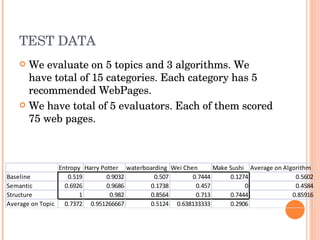 TEST DATA We evaluate on 5 topics and 3 algorithms. We have total of 15 categories. Each category has 5 recommended WebPages. We have total of 5 evaluators. Each of them scored 75 web pages. 