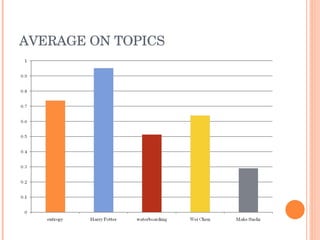AVERAGE ON TOPICS 