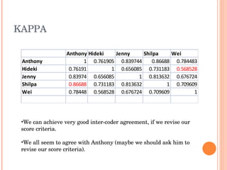 KAPPA We can achieve very good inter-coder agreement, if we revise our score criteria. We all seem to agree with Anthony (maybe we should ask him to revise our score criteria).  