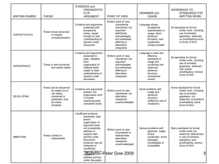 Rubrics--Peter Gow 2009 WRITING RUBRIC  THESIS EVIDENCE and ORGANIZATION OF ARGUMENT POINT OF VIEW GRAMMAR and USAGE ADHERENCE TO STANDARDS FOR WRITTEN WORK SOPHISTICATED Thesis shows advanced or original conceptualization Evidence and arguments presented with exceptional clarity; reader brought to new understanding of issue(s) under discussion Writer's point of view consistently maintained, but argument definitively acknowledges and addresses differing or alternative viewpoints Language shows exceptional sophistication in usage, idiom, sentence formation, and vocabulary; clichés avoided All standards for formal written work, including use of scholarly apparatus, observed; no proofreading errors or errors of form APPROPRIATE Thesis is well-conceived and clearly stated Evidence and arguments presented in clear, readable form; organization of material leads reader to clear understanding of issue(s) under discussion Writer's point of view maintained, but argument acknowledges and addresses differing or alternative viewpoints Language is clear and effective; standards of usage and vocabulary are observed; sentence structure consistently correct All standards for formal written work, including use of scholarly apparatus, observed; high quality proofreading; minimal errors of form DEVELOPING Thesis can be discerned by reader but is not clearly conceived or presented; may be overly simplistic Evidence and arguments present, but organization and/or overall reasoning lacks consistent clarity Writer's point of view maintained, but alternative viewpoints unacknowledged Some problems with usage and sentence structure; ineffective use of vocabulary Some standards for formal written work, including use of scholarly apparatus, not observed; inconsistent proofreading; some errors of form IMMATURE Thesis unclear or indiscernible Insufficient evidence presented; logic and/or organization of argument does not consistently address or support main point(s) under discussion; evidence may be irrelevant or insufficient; argument fails to support or address point(s) under discussion  Writer's point of view inconsistent or indiscernible; alternative viewpoints unacknowledged Serious problems with grammar, usage, and/or vocabulary; some passages unintelligible or unreadable Many standards for formal written work not observed; deficiencies in use of scholarly apparatus; poor proofreading; serious errors of form 