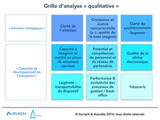 Grille d’analyse « qualitative »
© Auriach & Avendia 2016, tous droits réservés
Clarté de
l’ambition
Trésorerie
Croissance et
avance
concurrentielle
(y. c. qualité de
la base usagers)
Capacité à
imaginer et
mettre en place
de nouveaux
services
Clarté du
positionnement
- Segment -
Potentiel et
compétences
du personnel et
du réseau de
partenaires
Performance &
évolutivité des
processus de
gestion / back-
office
Qualité de la
vitrine
électronique
Légèreté –
transportabilité
du dispositif
« Intention stratégique »
« Capacités de
développement de
l’entreprise »