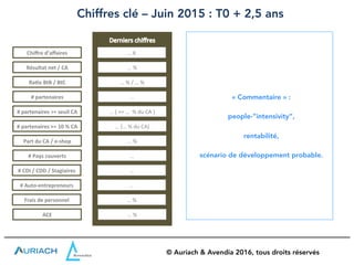 Chiffres clé – Juin 2015 : T0 + 2,5 ans
Résultat net / CA
Ra.o BtB / BtC
# partenaires
# Auto-entrepreneurs
Part du CA / e-shop
Chiffre d’affaires
ACE
Frais de personnel
# CDI / CDD / Stagiaires
… %
… % / … %
…
…
… %
… €
… %
… %
…
# Pays couverts …
# partenaires >= seuil CA … ( >= … % du CA )
# partenaires >= 10 % CA … (… % du CA)
« Commentaire » :
people-”intensivity”,
rentabilité,
scénario de développement probable.
© Auriach & Avendia 2016, tous droits réservés