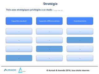 Stratégie
Trois axes stratégiques privilégiés à ce stade : …, ..., ...
…
Capacités standard Inves:ssements Capacités différenciatrices
…
…
…
…
…
…
…
…
… … …
© Auriach & Avendia 2016, tous droits réservés