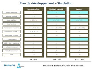 Plan de développement – Simulation
T0 + … ans T0 + … ans T0 + 2 ans
… %
… % / … %
…
… %
…
…
… ( >= … % du CA )
… €
… %
… %
0
…
… %
… % / … %
…
… %
…
…
… (>= … % du CA)
… €
… %
… %
0
…
Résultat net / CA
Ra.o BtB / BtC
# partenaires
# Auto-entrepreneurs
Part du CA / e-shop
Chiffre d’affaires
ACE
Frais de personnel
# CDI / CDD / Stagiaires
… %
… % / … %
…
…
… %
… €
… %
… %
…
# Pays couverts …
# partenaires >= seuil CA … ( >= … % du CA )
# partenaires >= 10 % CA … (… % du CA)
© Auriach & Avendia 2016, tous droits réservés
