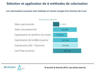 Sélection et application de 6 méthodes de valorisation
Les valorisations suivantes sont réalisées en tenant compte d’un horizon de 6 ans
© Auriach & Avendia 2016, tous droits réservés