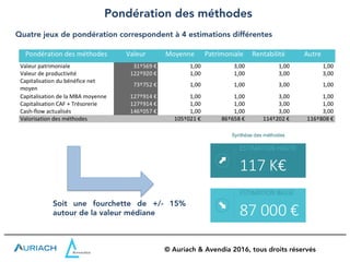 Pondération des méthodes
Quatre jeux de pondération correspondent à 4 estimations différentes
Soit une fourchette de +/- 15%
autour de la valeur médiane
© Auriach & Avendia 2016, tous droits réservés