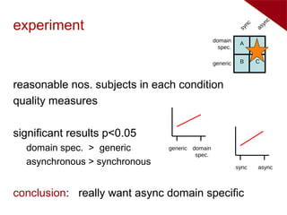 c
experiment                                                  syn
                                                                c
                                                                    as
                                                                      yn

                                                domain
                                                           A
                                                  spec.

                                                generic    B        C



reasonable nos. subjects in each condition
quality measures

significant results p<0.05
  domain spec. > generic       generic domain
                                        spec.
  asynchronous > synchronous                              sync      async



conclusion: really want async domain specific
 