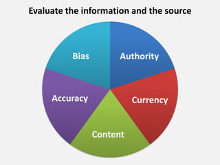 Evaluate the information and the source
Authority
Currency
Content
Accuracy
Bias
 