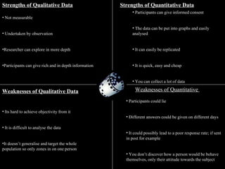 Strengths of Qualitative Data   Weaknesses of Qualitative Data   Strengths of Quantitative Data   Weaknesses of Quantitative  Not measurable Undertaken by observation  Researcher can explore in more depth  Participants can give rich and in depth information  Its hard to achieve objectivity from it It is difficult to analyse the data  It doesn’t generalise and target the whole population so only zones in on one person  Participants can give informed consent  The data can be put into graphs and easily analysed  It can easily be replicated  It is quick, easy and cheap You can collect a lot of data  Participants could lie Different answers could be given on different days  It could possibly lead to a poor response rate; if sent in post for example  You don’t discover how a person would be behave themselves, only their attitude towards the subject  
