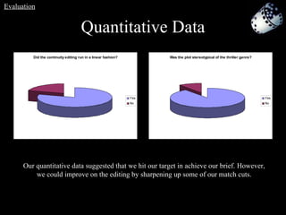 Quantitative Data Our quantitative data suggested that we hit our target in achieve our brief. However, we could improve on the editing by sharpening up some of our match cuts. Evaluation 