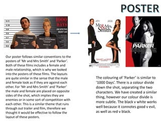 Our poster follows similar conventions to the
posters of ‘Mr and Mrs Smith’ and ‘Parker’.
Both of these films includes a female and
male relationship, which is why we looked
into the posters of these films. The layouts
are quite similar in the sense that the male
and female look as if they are against each
other. For ‘Mr and Mrs Smith’ and ‘Parker’
the male and female are placed on opposite
sides of the shot, which implies they are
enemies or in some sort of competition with
each other. This is a similar theme that runs
through out trailer and film, therefore we
thought it would be effective to follow the
layout of these posters.
The colouring of ‘Parker’ is similar to
‘1000 Days’. There is a colour divide
down the shot, separating the two
characters. We have created a similar
thing, however our colour divide is
more subtle. The black v white works
well because it connotes good v evil,
as well as red v black.
 
