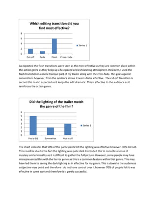 As expected the flash transitions were seen as the most effective as they are common place within
the action genre as they keep up a fast paced and exhilarating atmosphere. However, I used the
flash transition in a more tranquil part of my trailer along with the cross fade. This goes against
conventions however, from the evidence above it seems to be effective. The cut-off transition is
second this is also expected as it keeps the edit dramatic. This is effective to the audience as it
reinforces the action genre.
The chart indicates that 50% of the participants felt the lighting was effective however, 30% did not.
This could be due to the fact the lighting was quite dark I intended this to connote a sense of
mystery and criminality as it is difficult to gather the full picture. However, some people may have
misrepresented this with the horror genre as this is a common feature within that genre. This may
have led them to seeing the dark lighting as in effective for my genre. This is down to the audiences
subjective view point and therefore I do not have control over it however 70% of people felt it was
effective in some way and therefore it is partly successful.
0
2
4
6
8
Cut-off Fade Flash Cross- fade
Which editing transition did you
find most effective?
Series 1
0
1
2
3
4
5
6
Yes it did Somewhat Not at all
Did the lighting of the trailer match
the genre of the film?
Series 1
 