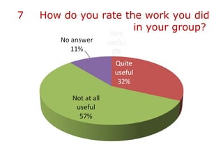 7 How do you rate the work you did
in your group?
 