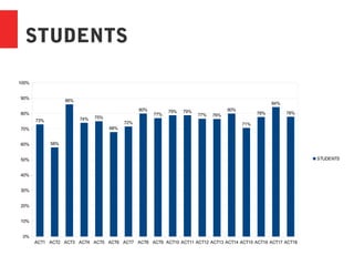 4 / 8
STUDENTS
ACT1 ACT2 ACT3 ACT4 ACT5 ACT6 ACT7 ACT8 ACT9 ACT10 ACT11 ACT12 ACT13 ACT14 ACT15 ACT16 ACT17 ACT18
0%
10%
20%
30%
40%
50%
60%
70%
80%
90%
100%
73%
58%
86%
74% 75%
68%
72%
80%
77%
79% 79%
77% 76%
80%
71%
78%
84%
78%
STUDENTS
 