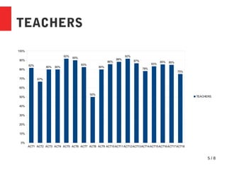 5 / 8
TEACHERS
ACT1 ACT2 ACT3 ACT4 ACT5 ACT6 ACT7 ACT8 ACT9 ACT10ACT11ACT12ACT13ACT14ACT15ACT16ACT17ACT18
0%
10%
20%
30%
40%
50%
60%
70%
80%
90%
100%
82%
67%
80% 80%
92%
90%
83%
50%
80%
86%
88%
92%
87%
78%
83%
85% 85%
75%
TEACHERS
 