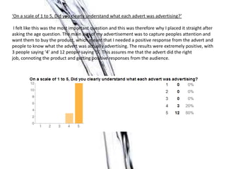 ‘On a scale of 1 to 5, Did you clearly understand what each advert was advertising?’
I felt like this was the most important question and this was therefore why I placed it straight after
asking the age question. The main aim of my advertisement was to capture peoples attention and
want them to buy the product, which meant that I needed a positive response from the advert and
people to know what the advert was actually advertising. The results were extremely positive, with
3 people saying ‘4’ and 12 people saying ‘5’. This assures me that the advert did the right
job, connoting the product and getting positive responses from the audience.
 