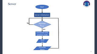 22
Server
Start
Server initialization
Received
𝑅𝑚𝑠𝑔
Connected with
previous node
No
Send
Ack
Generate
Alarm
Start
Server initialization
Received
𝑅𝑚𝑠𝑔
Connected with
previous node
yes
 