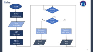23
Start
Relay
initialization
Scan
networks
DIA
algorithm
MMN
algorithm
Message
received?
Check
Message
Type
Connect
with MinID
Connect
with MaxID
Send
Rmsg
Send
Ack
Yes
No
ACK
Rmsg
Relay
 